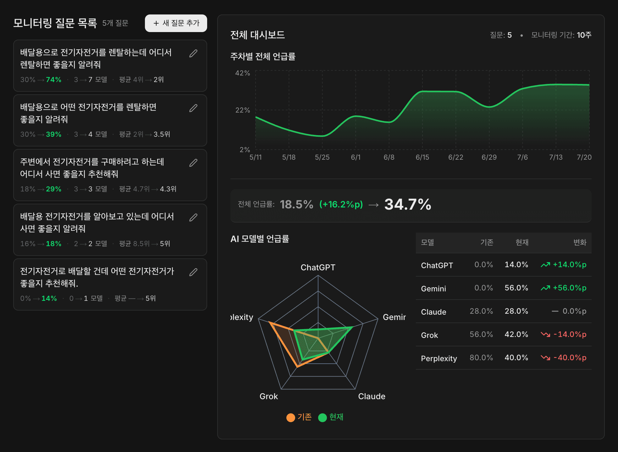 라이클 GPTO 대시보드 전체 화면. 전체 AI 언급률(SMR)이 18.5%에서 34.7%로 상승, 5대 LLM별 언급률과 주차별 추이 표시