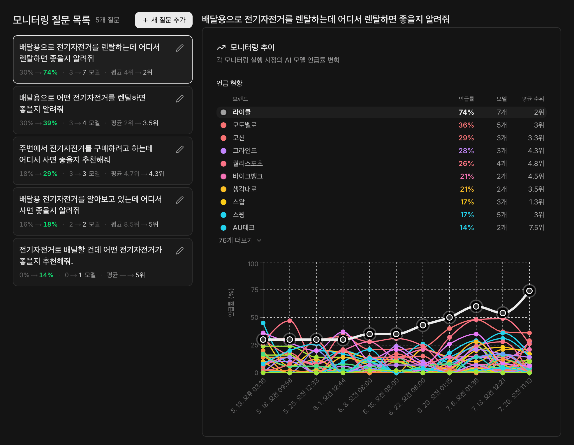 라이클 대표 질문 상세 화면. 배달용 전기자전거 렌탈 질문에서 라이클 언급률이 30%에서 74%로 상승, 7개 AI 모델이 언급·평균 노출 순위 2위