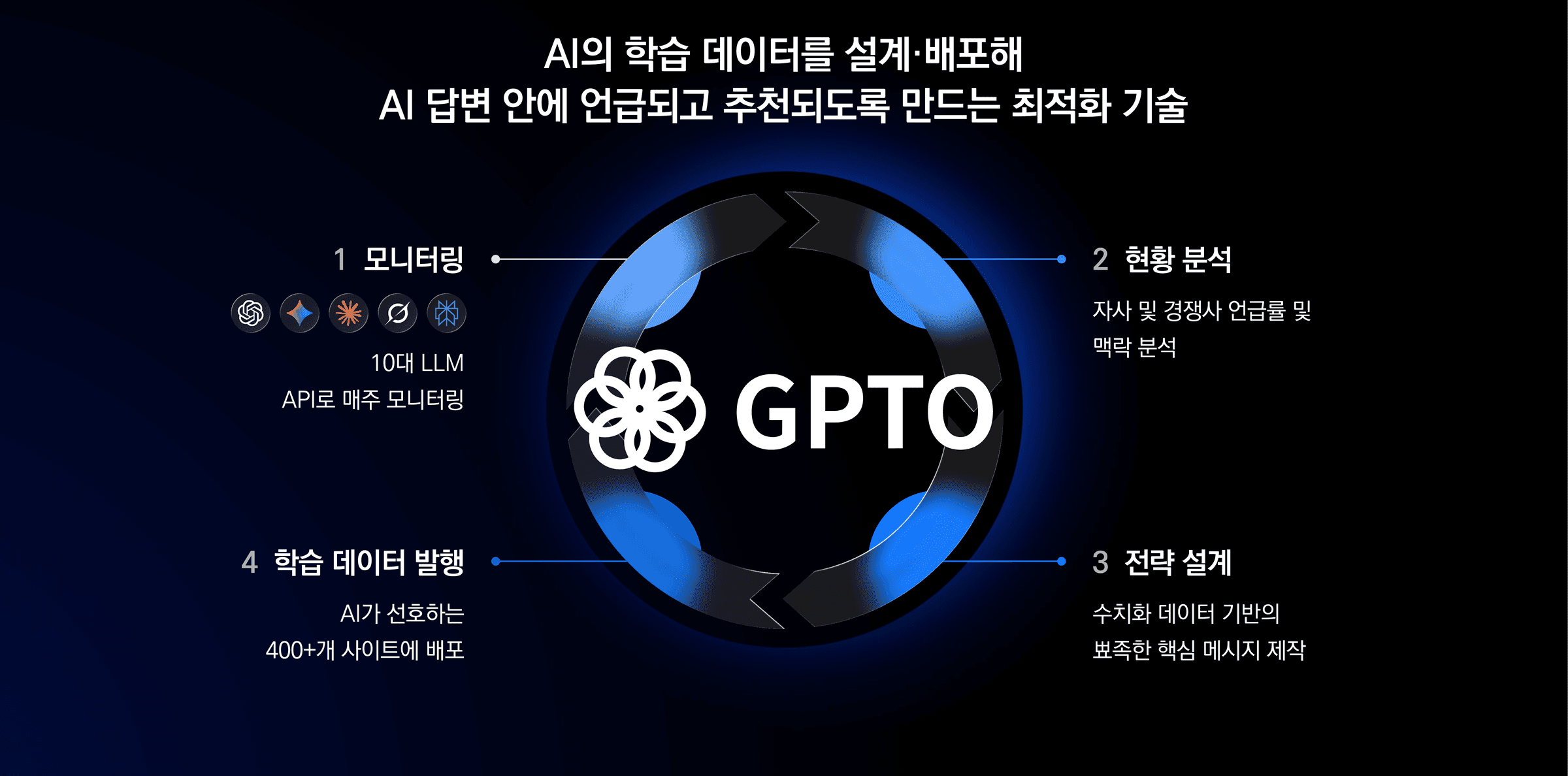 GPTO 4ステップ最適化エンジン: モニタリング → 診断 → 戦略 → 配信