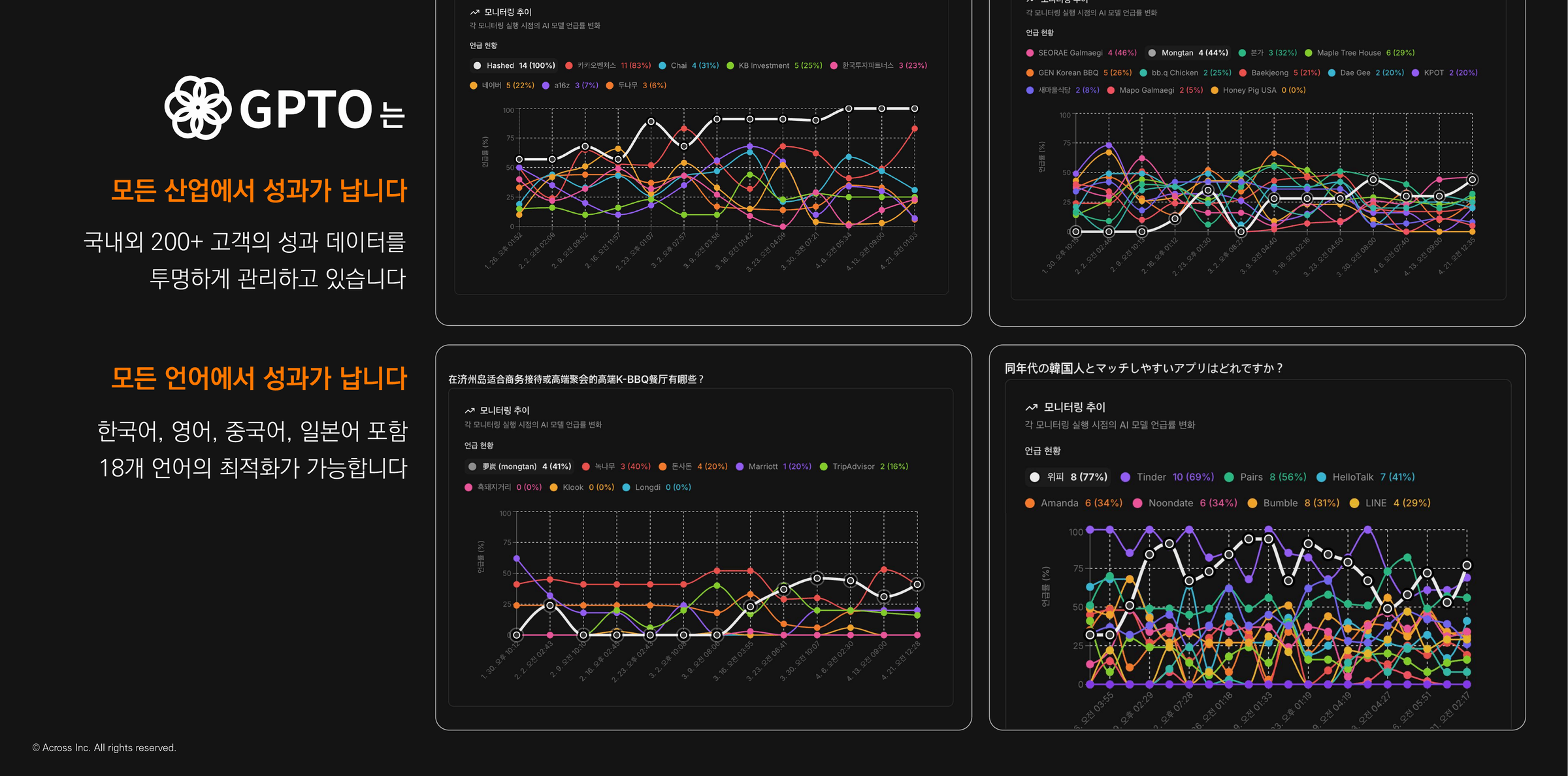 GPTOの業界・18言語にわたる成果